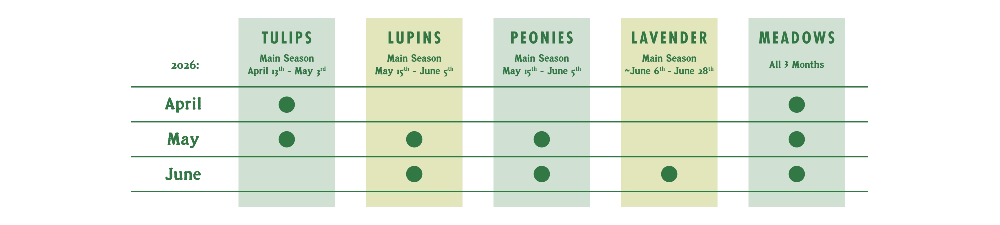 Lakeland Flowers - Flowers By Month Graph